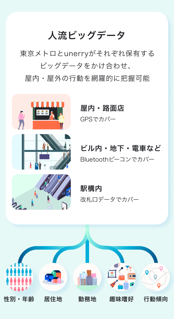 人流ビッグデータの概要図：GPS・Bluetoothビーコン・改札口データで屋内外の行動を網羅的に把握