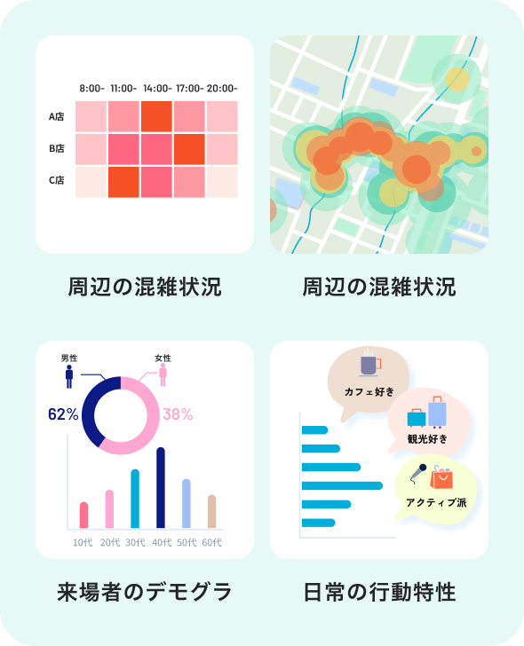 来場者数推計の概要図：時間帯別来場者傾向・周辺の混雑状況・来場者デモグラ・日常の行動特性