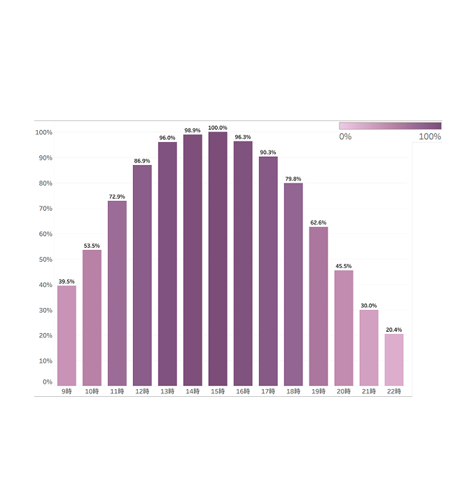 どのくらい・どう過ごしたか