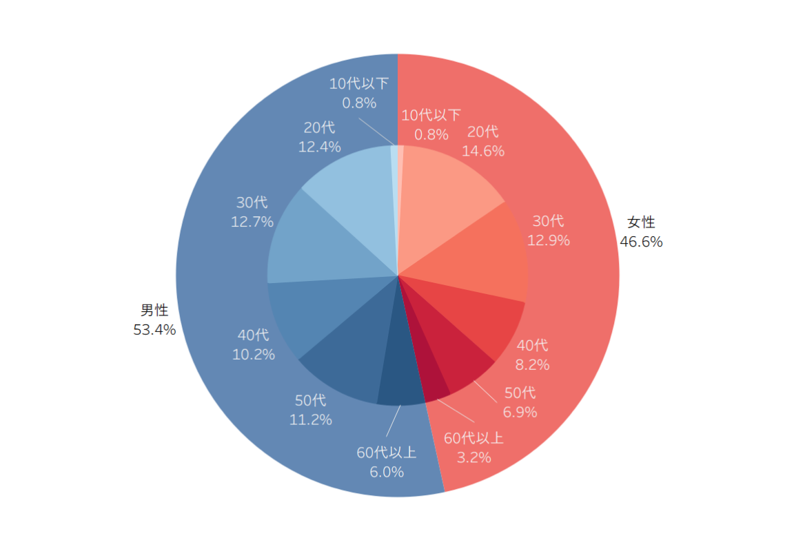 駅構内人流データ2