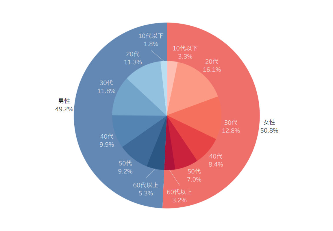 駅構内人流データ2