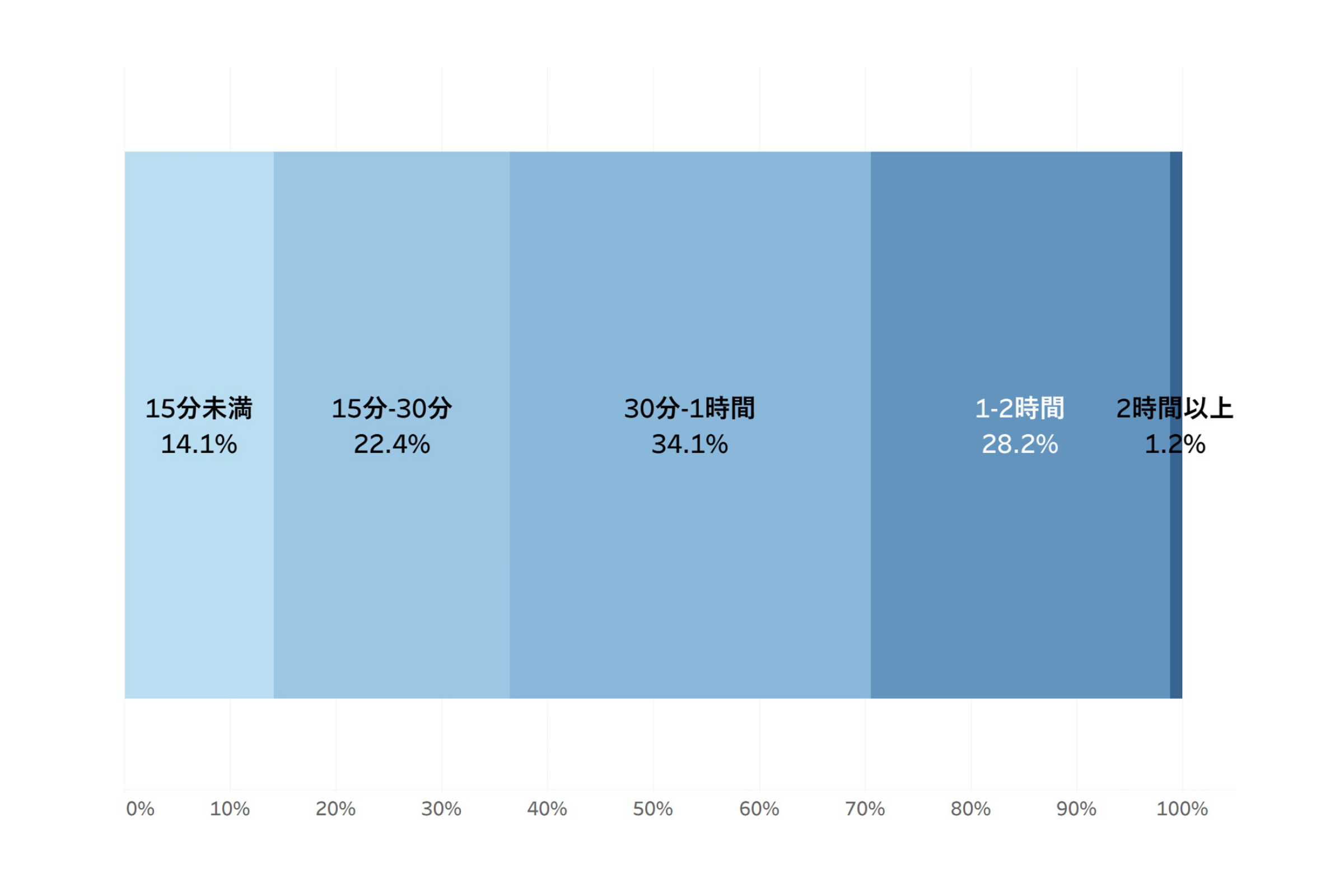 滞在分析グラフ：滞在時間帯別の来場者割合