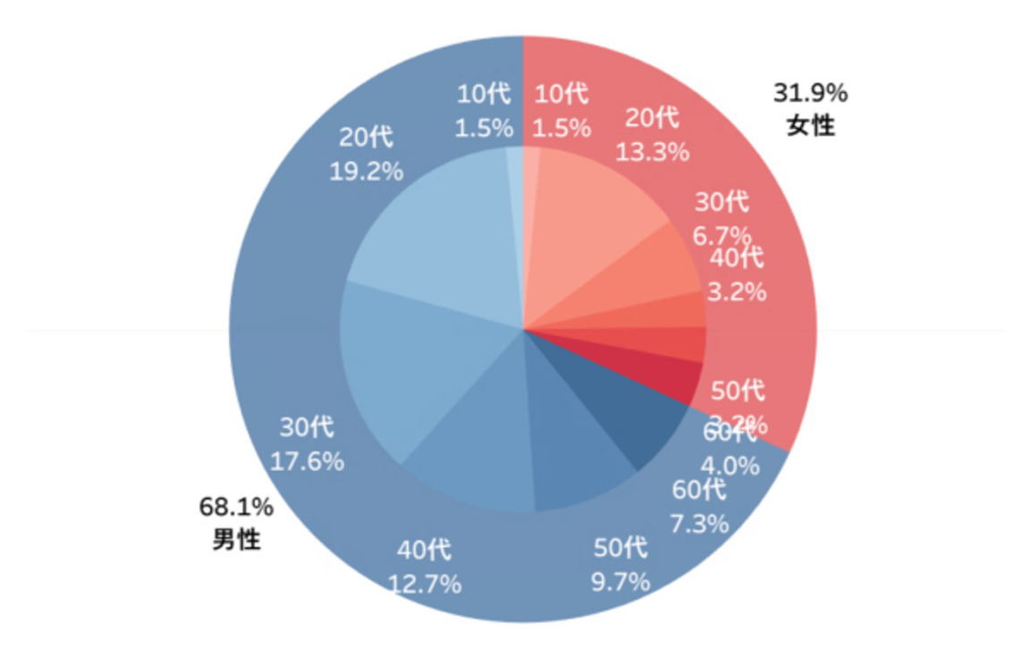 来場者分析グラフ1