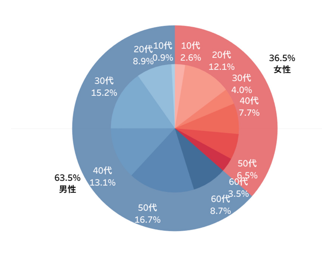 来場者分析グラフ1：性別・年代別の来場者構成
