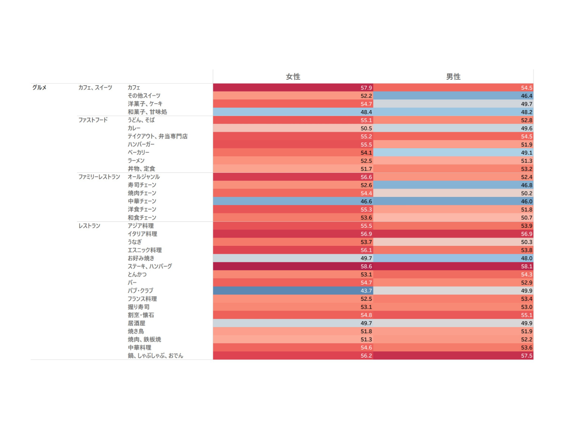 来場者分析グラフ2：行動特性・興味関心の分布